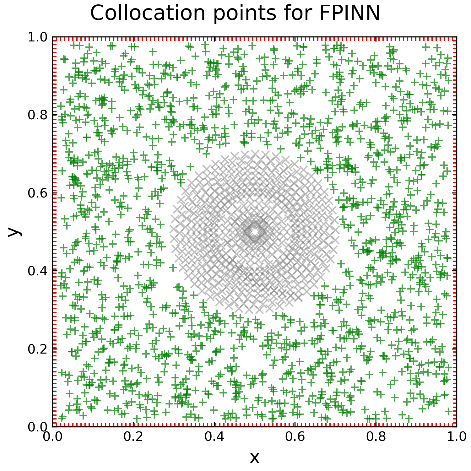Collocation points inside and on the edges of the domain used for the FPINN